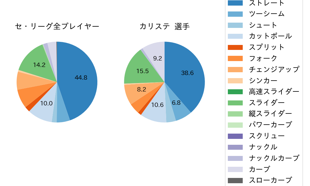 カリステの球種割合(2024年4月)