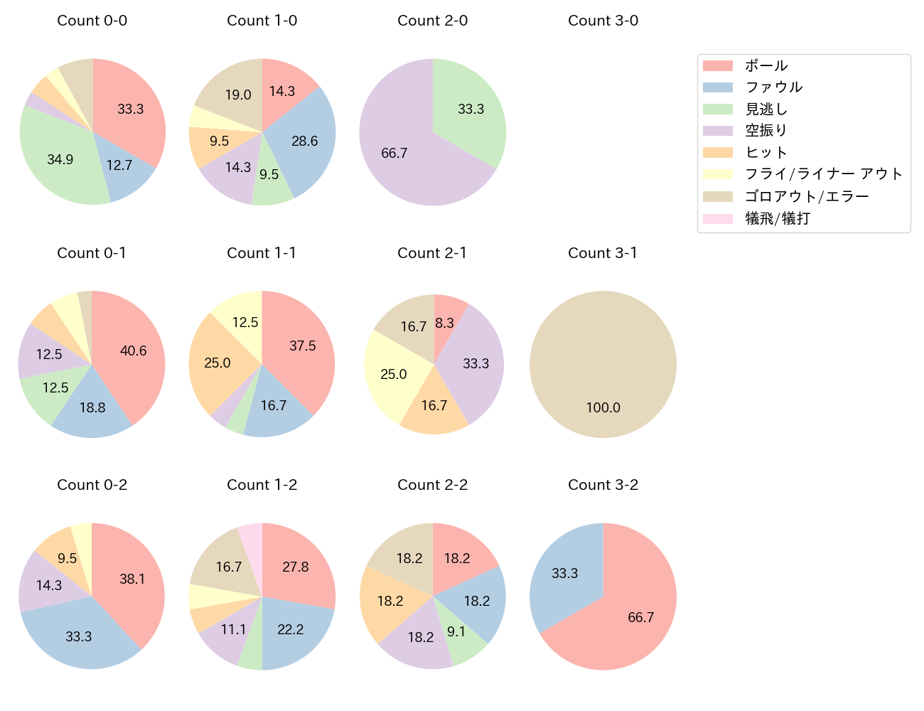 カリステの球数分布(2024年4月)