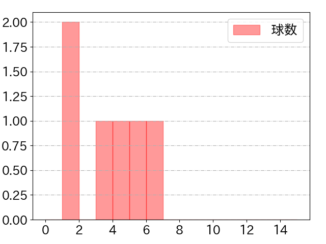 尾田 剛樹の球数分布(2024年5月)