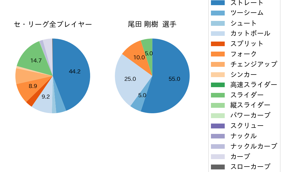 尾田 剛樹の球種割合(2024年5月)