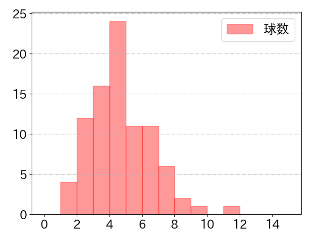 岡林 勇希の球数分布(2024年5月)