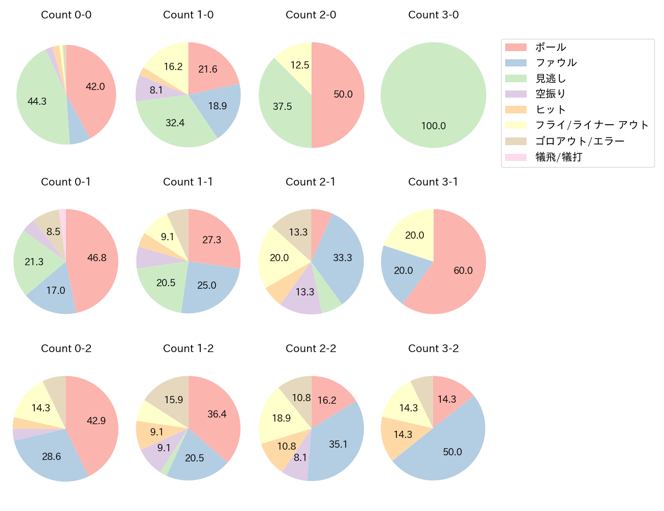 岡林 勇希の球数分布(2024年5月)