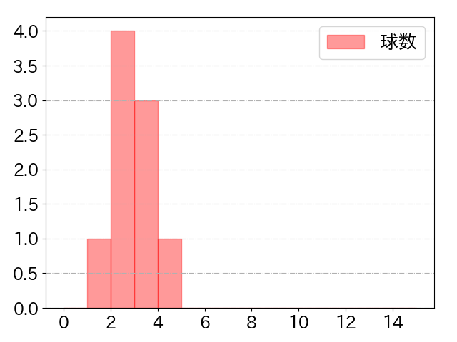 小笠原 慎之介の球数分布(2024年5月)