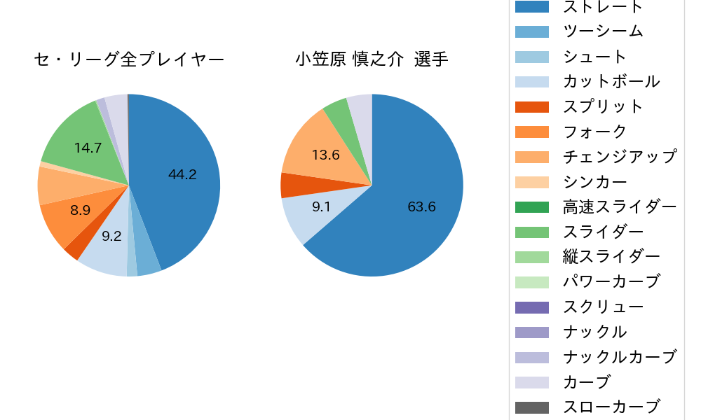 小笠原 慎之介の球種割合(2024年5月)