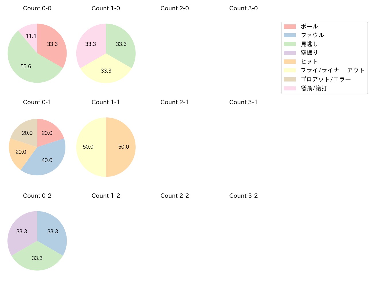 小笠原 慎之介の球数分布(2024年5月)