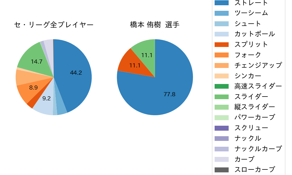 橋本 侑樹の球種割合(2024年5月)