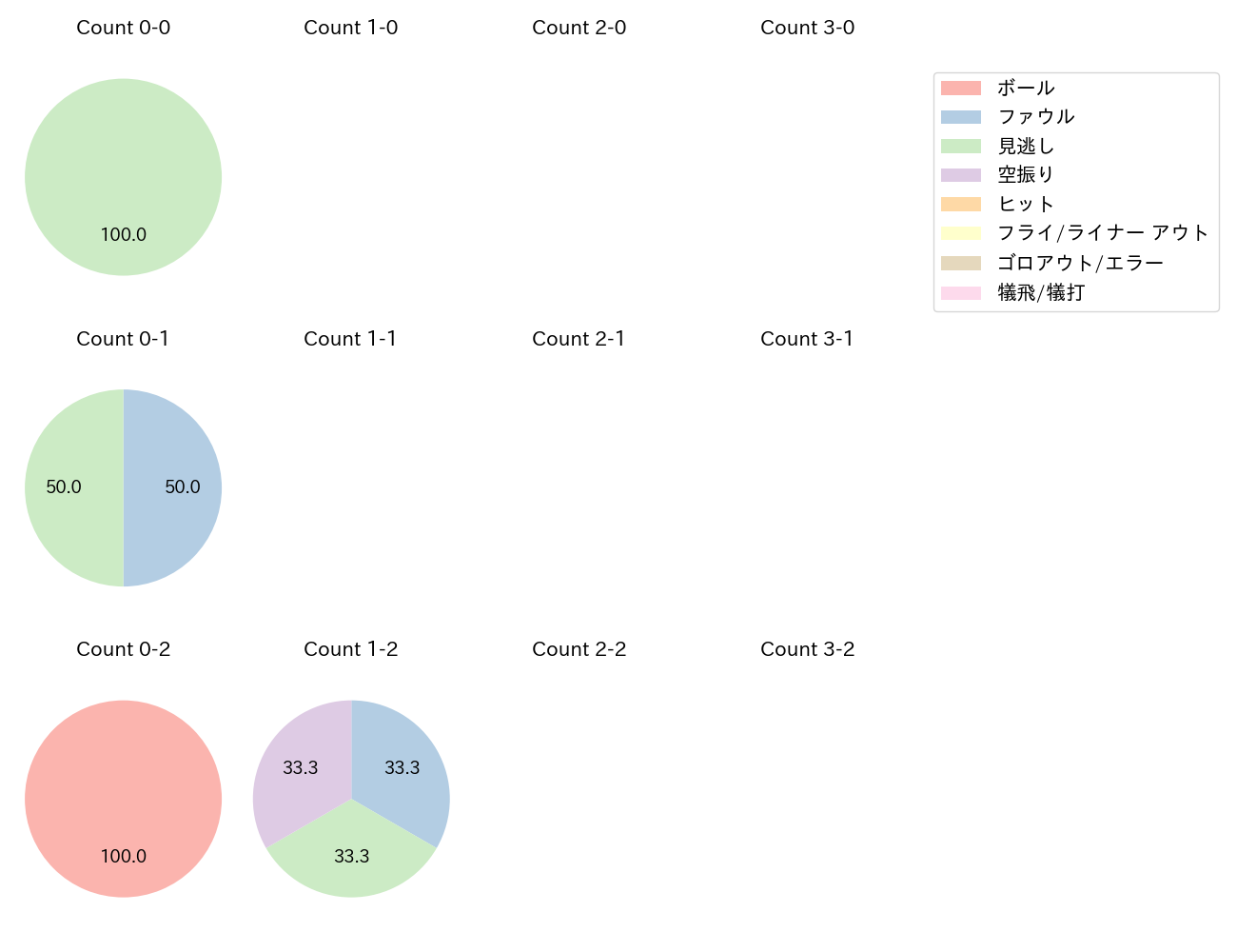 橋本 侑樹の球数分布(2024年5月)