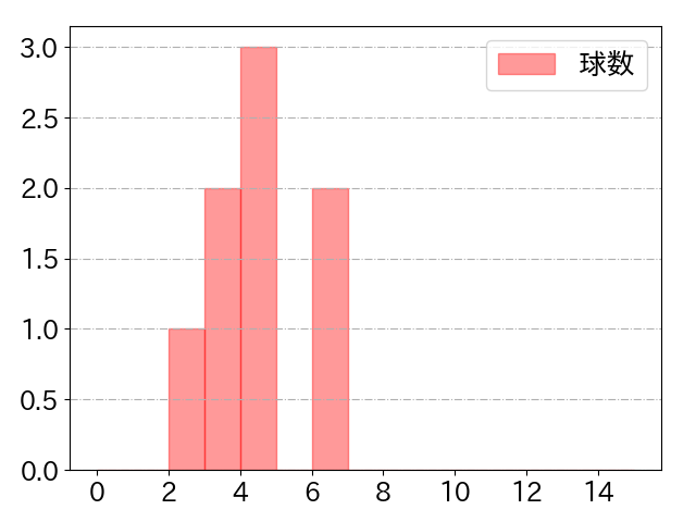 柳 裕也の球数分布(2024年5月)