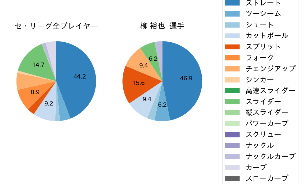 柳 裕也の球種割合(2024年5月)