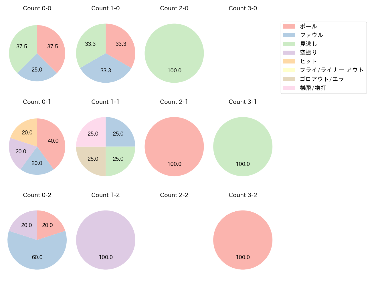 柳 裕也の球数分布(2024年5月)