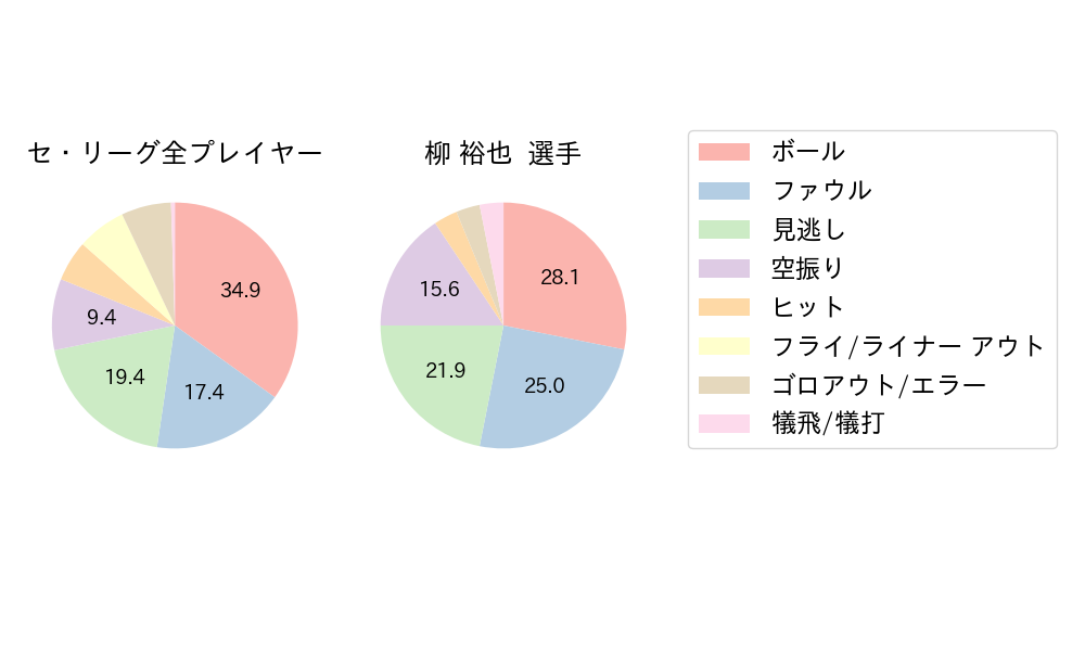 柳 裕也のNext Action(2024年5月)