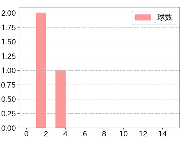 梅津 晃大の球数分布(2024年5月)