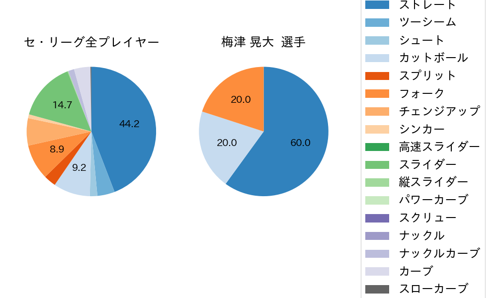 梅津 晃大の球種割合(2024年5月)