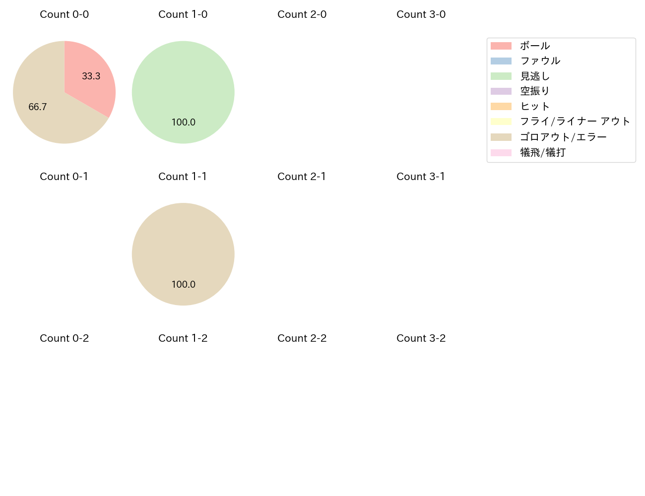 梅津 晃大の球数分布(2024年5月)