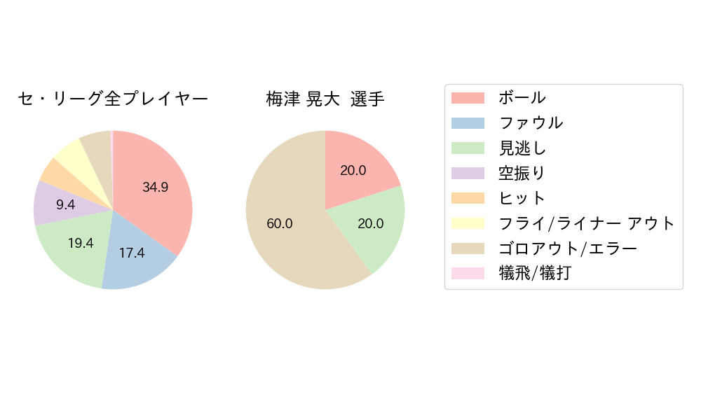 梅津 晃大のNext Action(2024年5月)