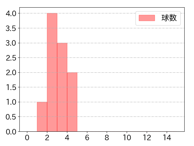 髙橋 宏斗の球数分布(2024年5月)