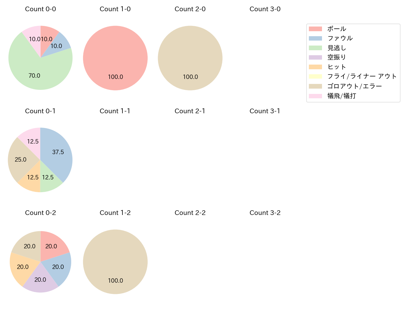 髙橋 宏斗の球数分布(2024年5月)