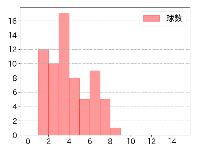 田中 幹也の球数分布(2024年5月)