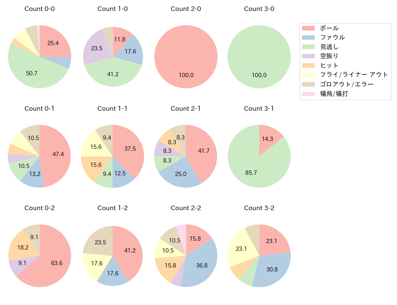 田中 幹也の球数分布(2024年5月)