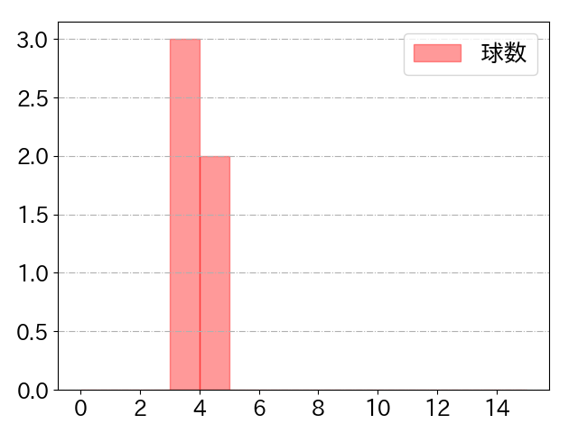 涌井 秀章の球数分布(2024年5月)