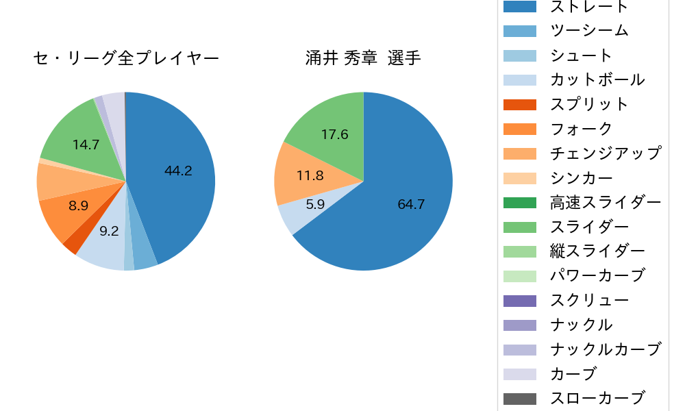 涌井 秀章の球種割合(2024年5月)