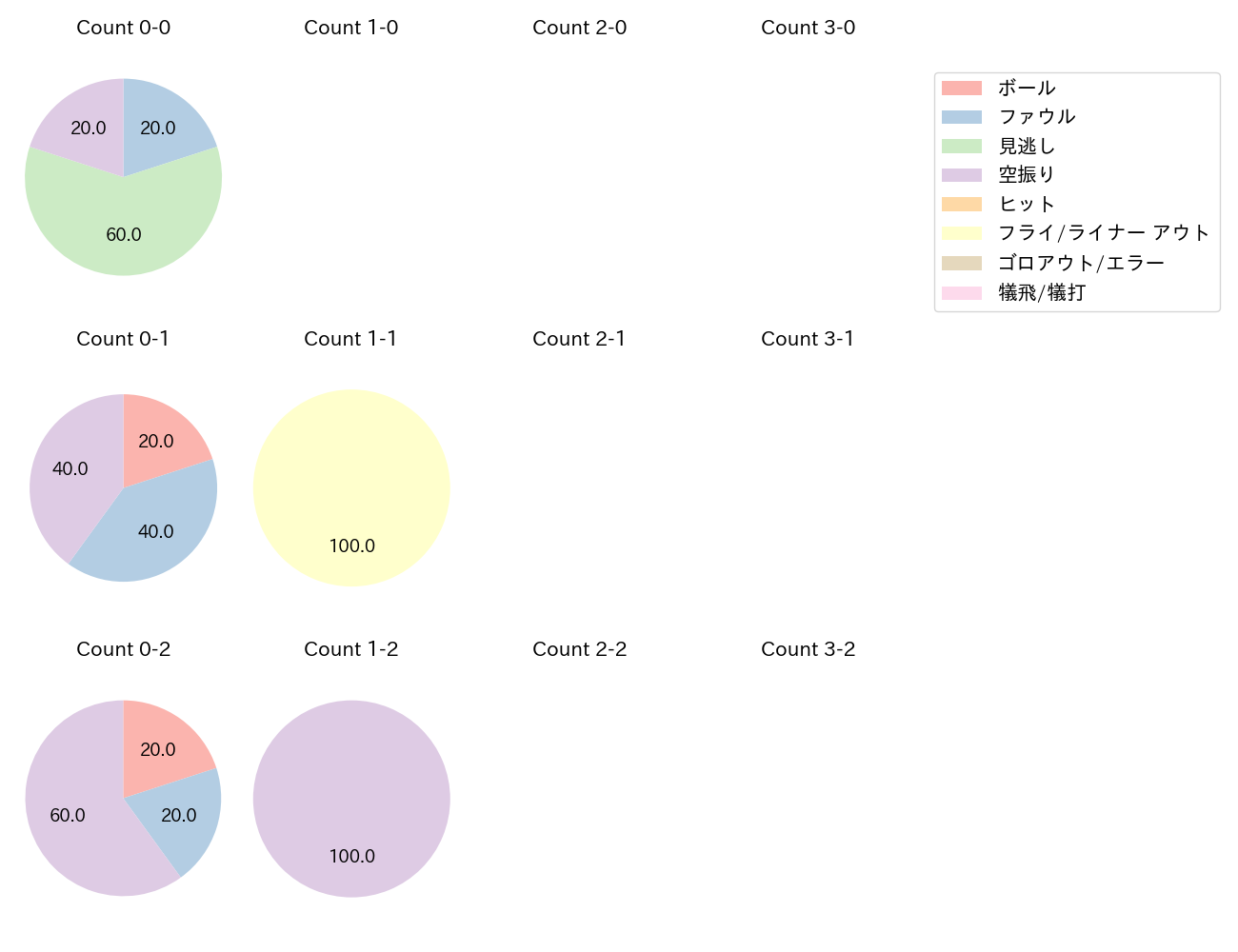 涌井 秀章の球数分布(2024年5月)