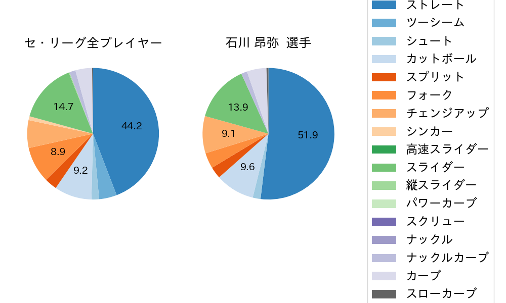 石川 昂弥の球種割合(2024年5月)