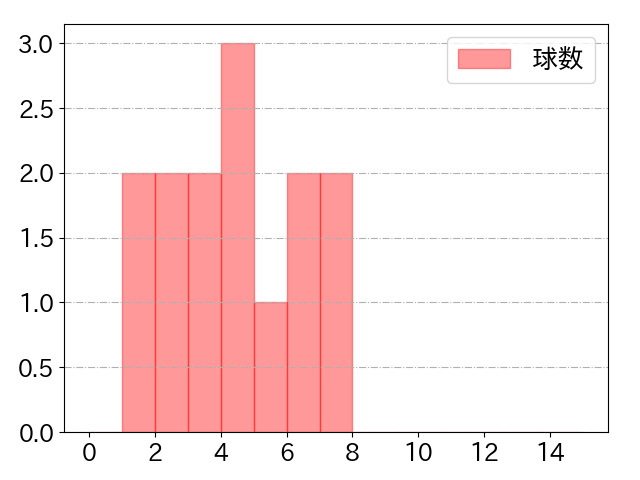 三好 大倫の球数分布(2024年5月)