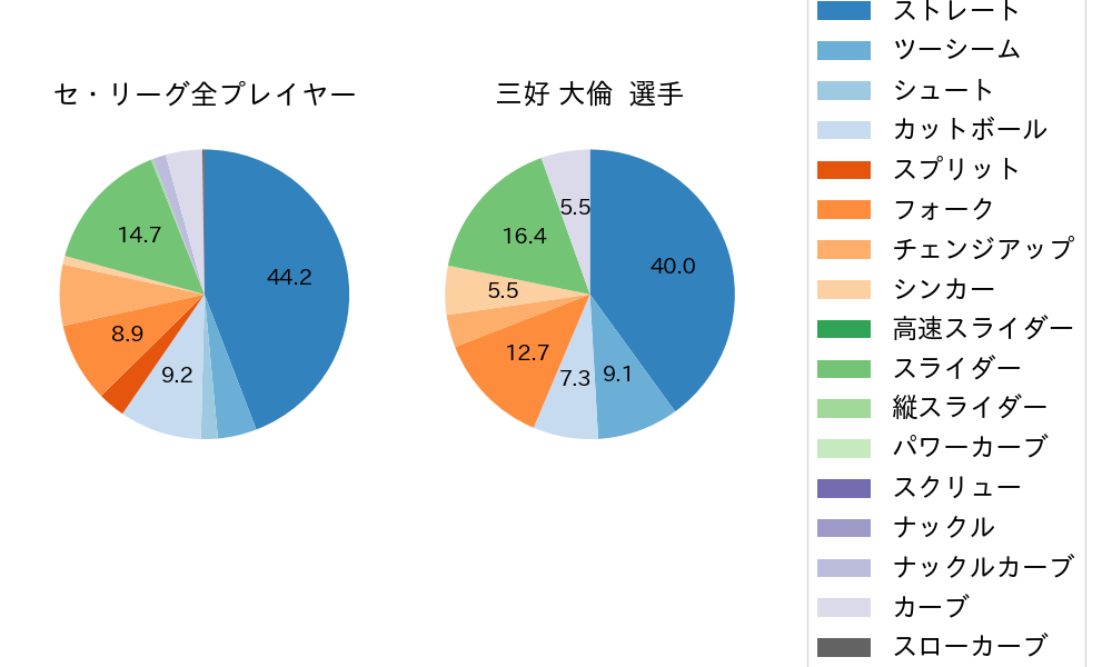 三好 大倫の球種割合(2024年5月)