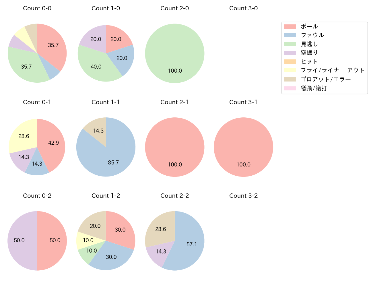 三好 大倫の球数分布(2024年5月)