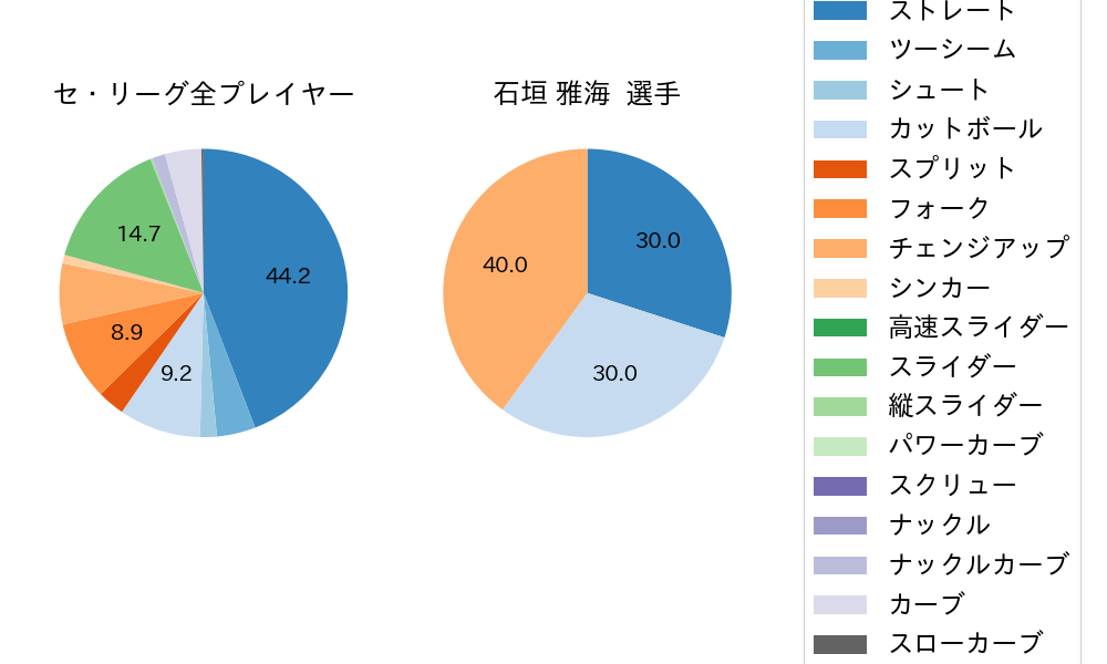 石垣 雅海の球種割合(2024年5月)