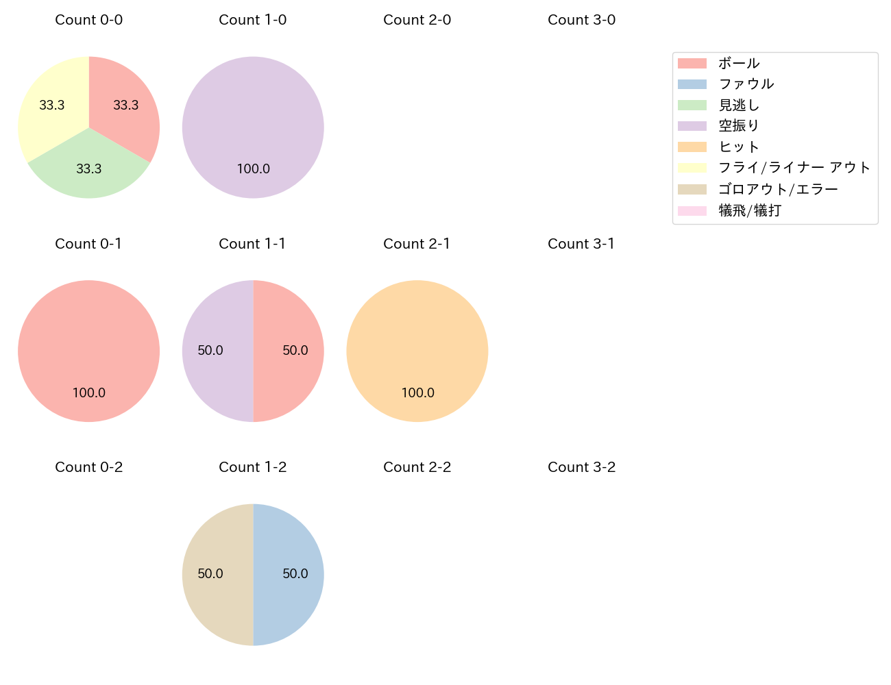 石垣 雅海の球数分布(2024年5月)