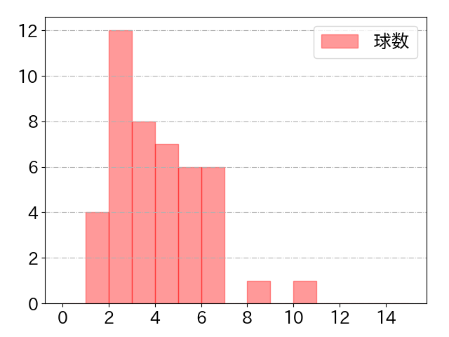 木下 拓哉の球数分布(2024年5月)