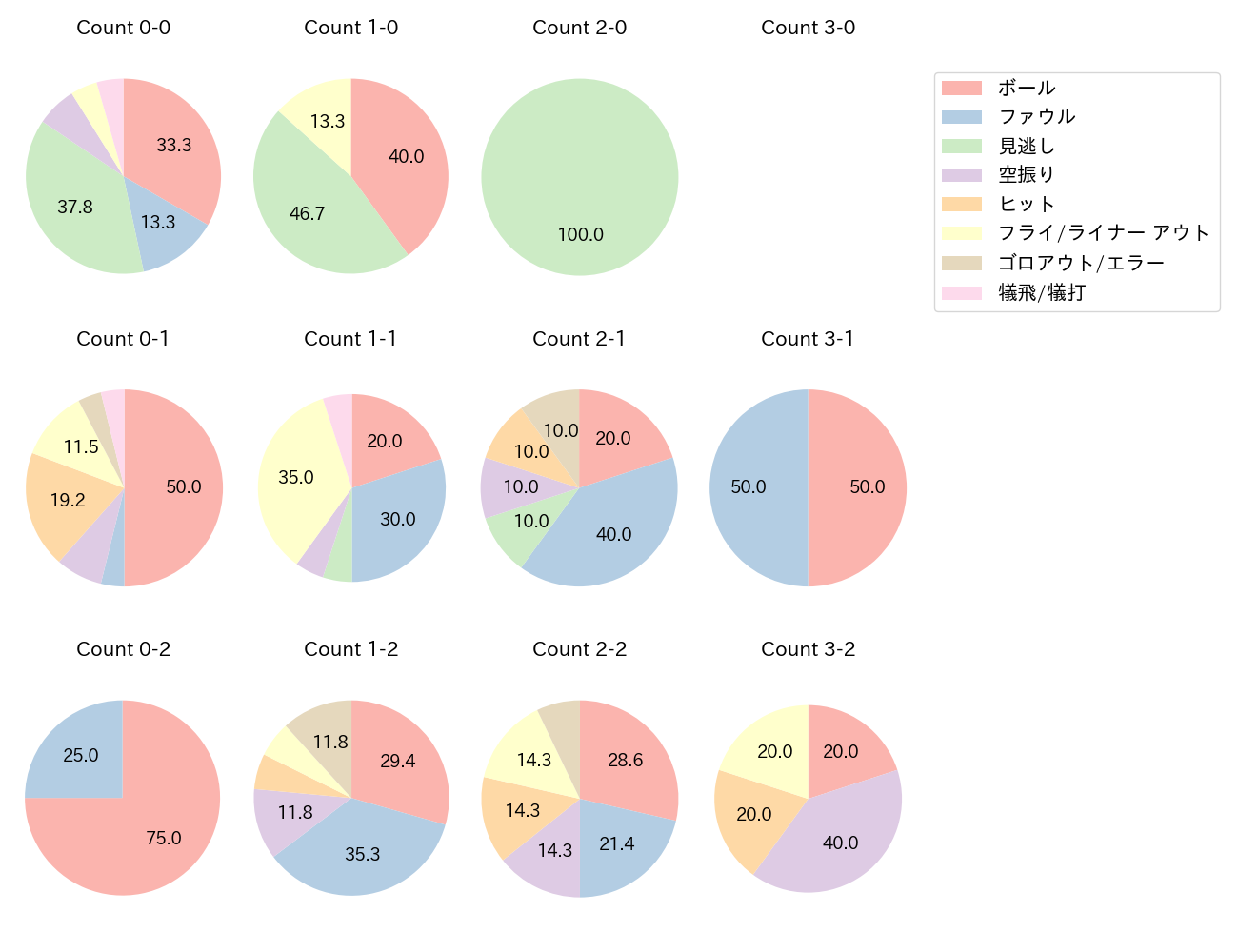 木下 拓哉の球数分布(2024年5月)