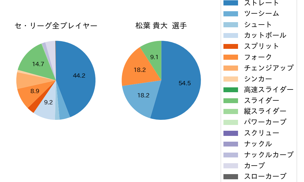 松葉 貴大の球種割合(2024年5月)