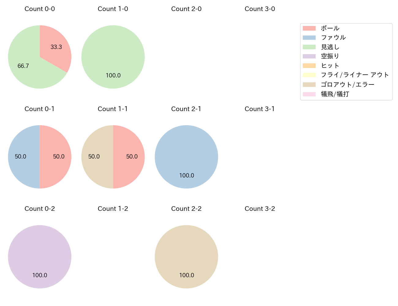 松葉 貴大の球数分布(2024年5月)