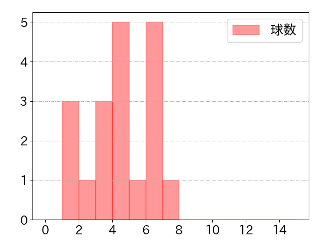 宇佐見 真吾の球数分布(2024年5月)