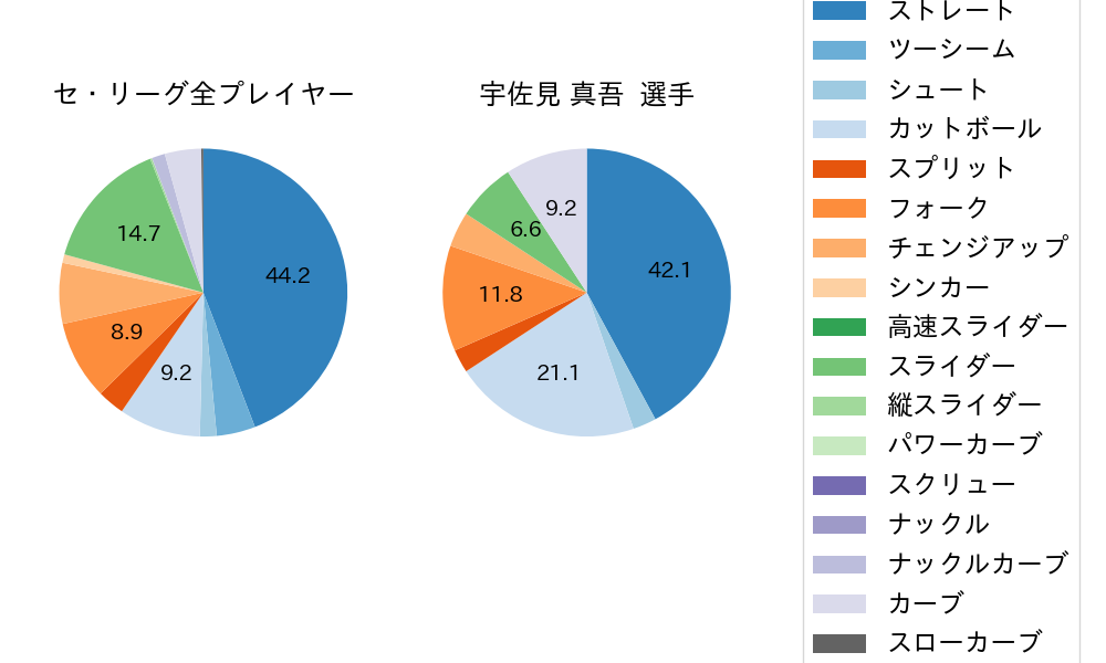 宇佐見 真吾の球種割合(2024年5月)