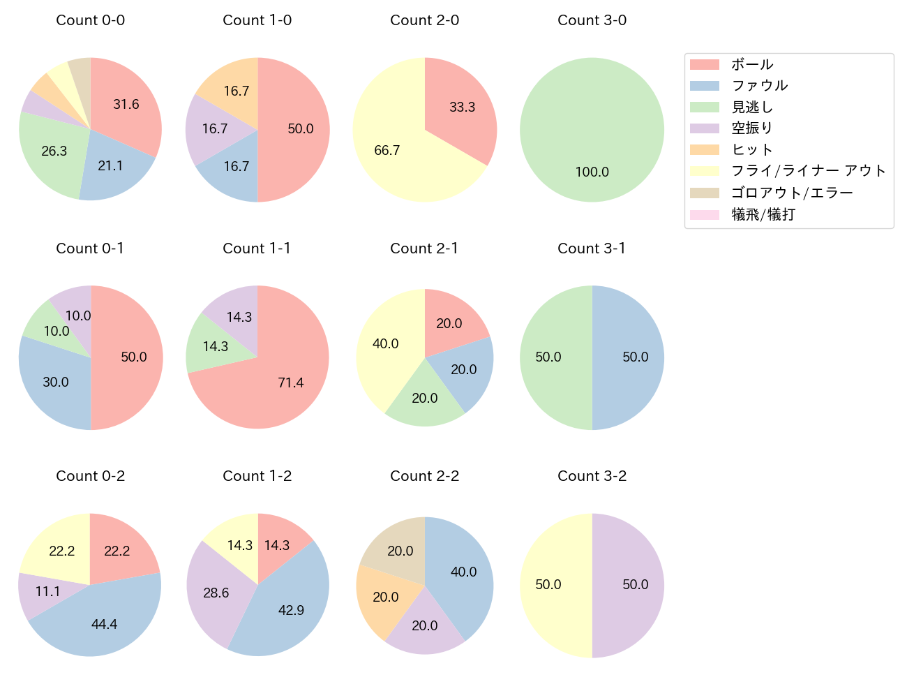 宇佐見 真吾の球数分布(2024年5月)