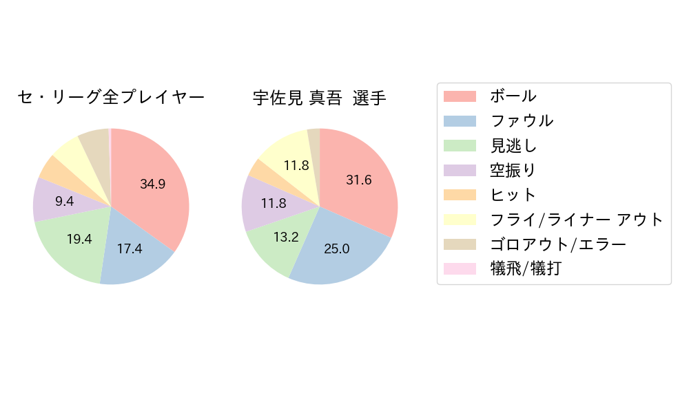 宇佐見 真吾のNext Action(2024年5月)