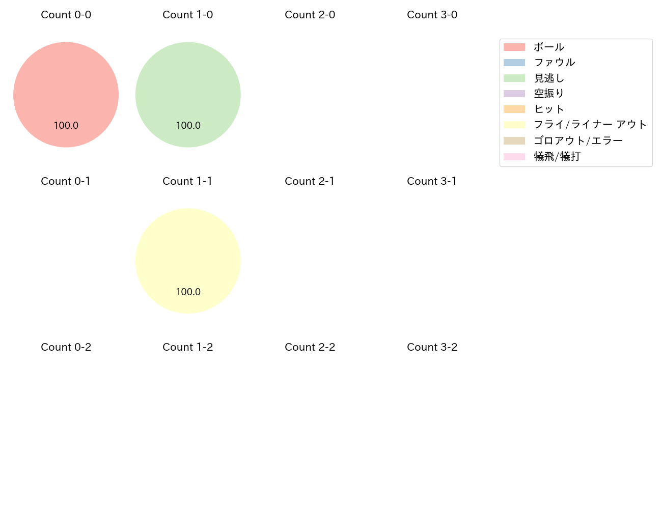 土生 翔太の球数分布(2024年5月)