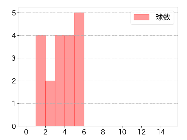 加藤 匠馬の球数分布(2024年5月)