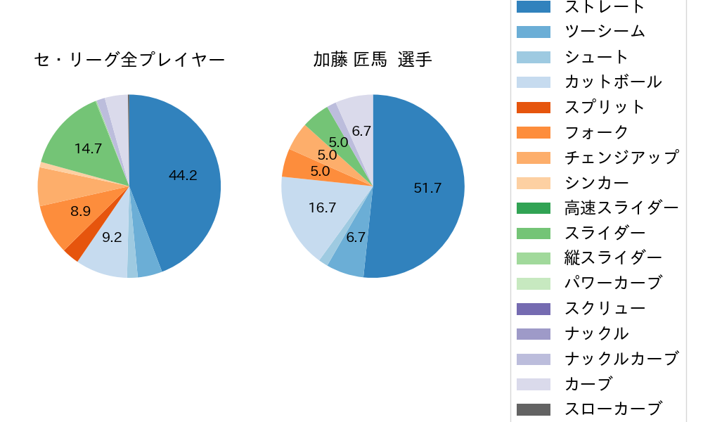 加藤 匠馬の球種割合(2024年5月)