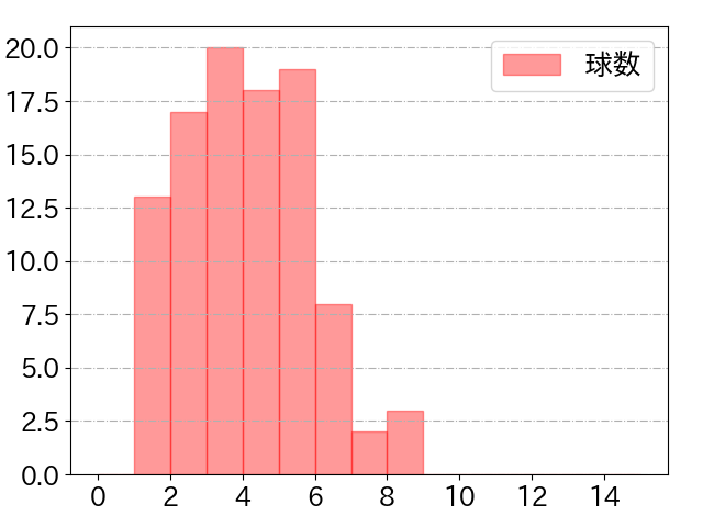 村松 開人の球数分布(2024年5月)