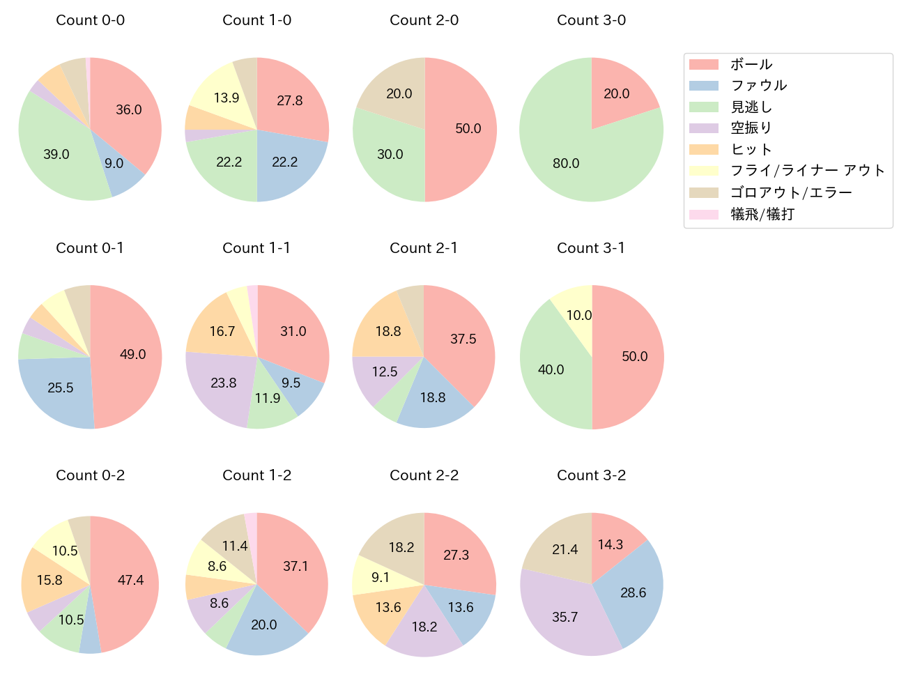 村松 開人の球数分布(2024年5月)