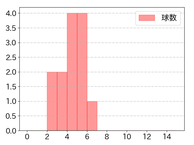 上林 誠知の球数分布(2024年5月)