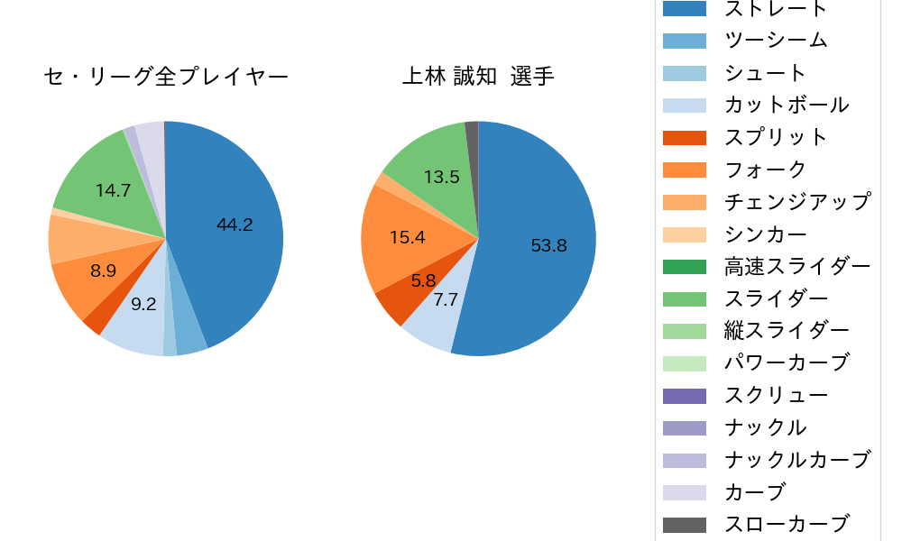 上林 誠知の球種割合(2024年5月)