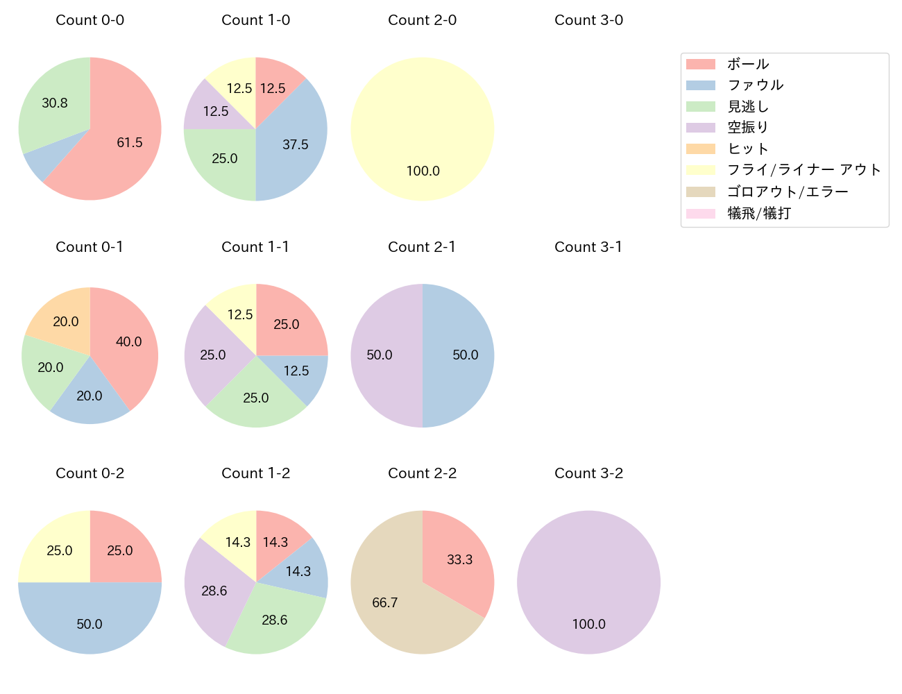 上林 誠知の球数分布(2024年5月)