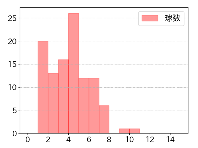 細川 成也の球数分布(2024年5月)