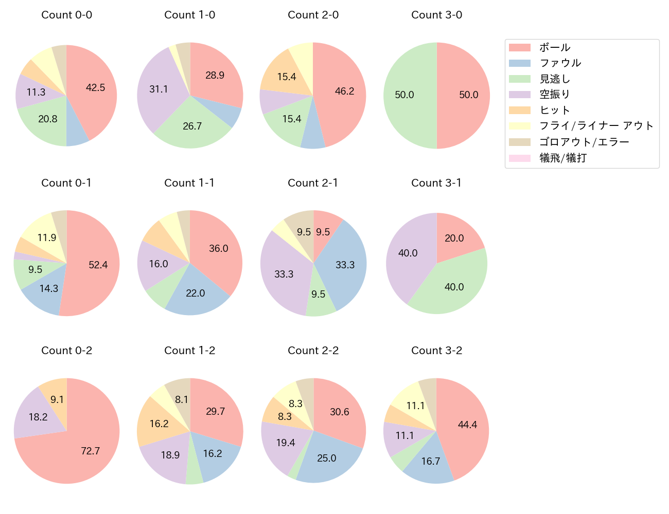 細川 成也の球数分布(2024年5月)